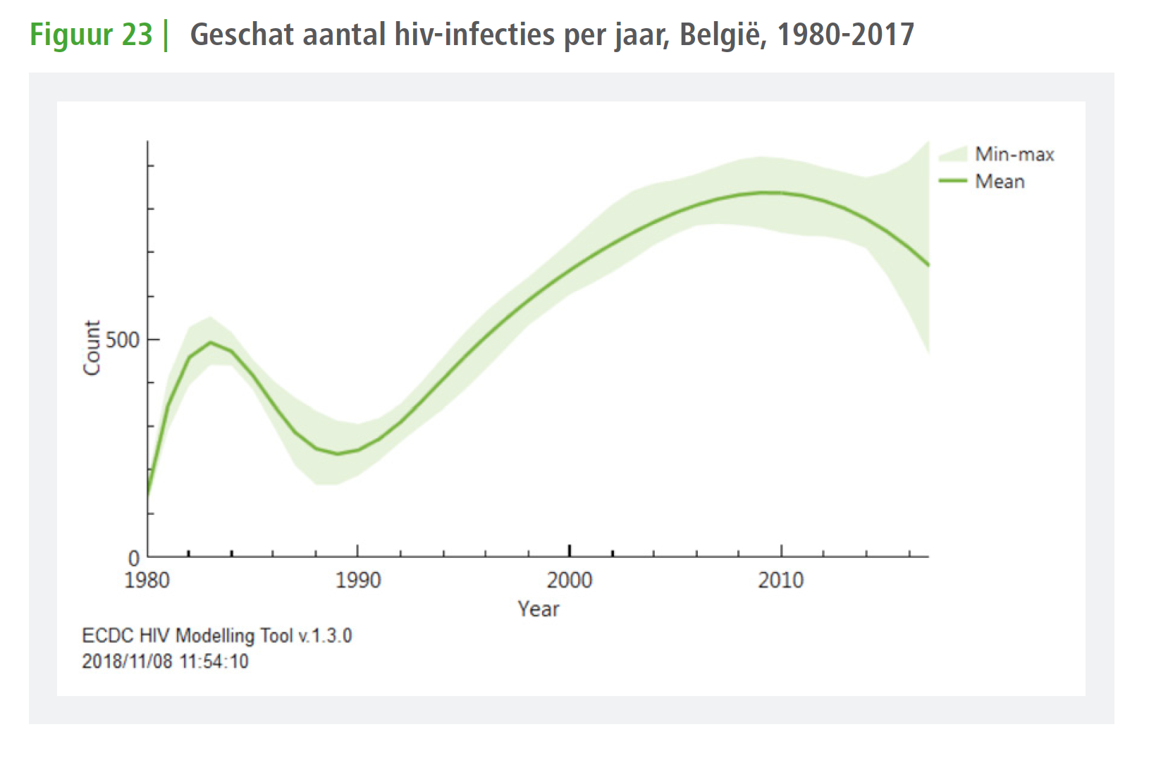 Geschat aantal hiv-infecties per jaar
